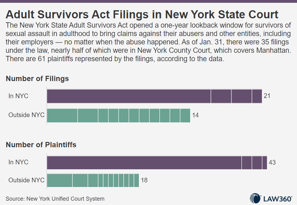Adult Survivors Act Filings in New York State Court | Source: New York united court system as provided by law360