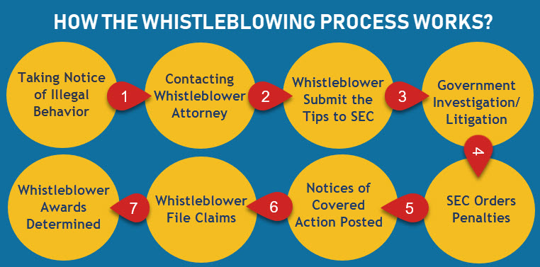 New York City Whistleblower Attorney | False Claim Act Lawyer