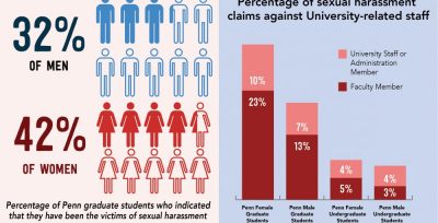 Penn Students Seek Better Sexual Harassment Policies