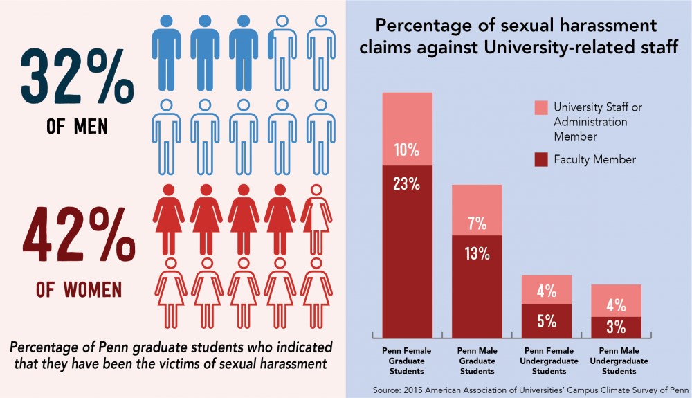 Penn Students Seek Better Sexual Harassment Policies